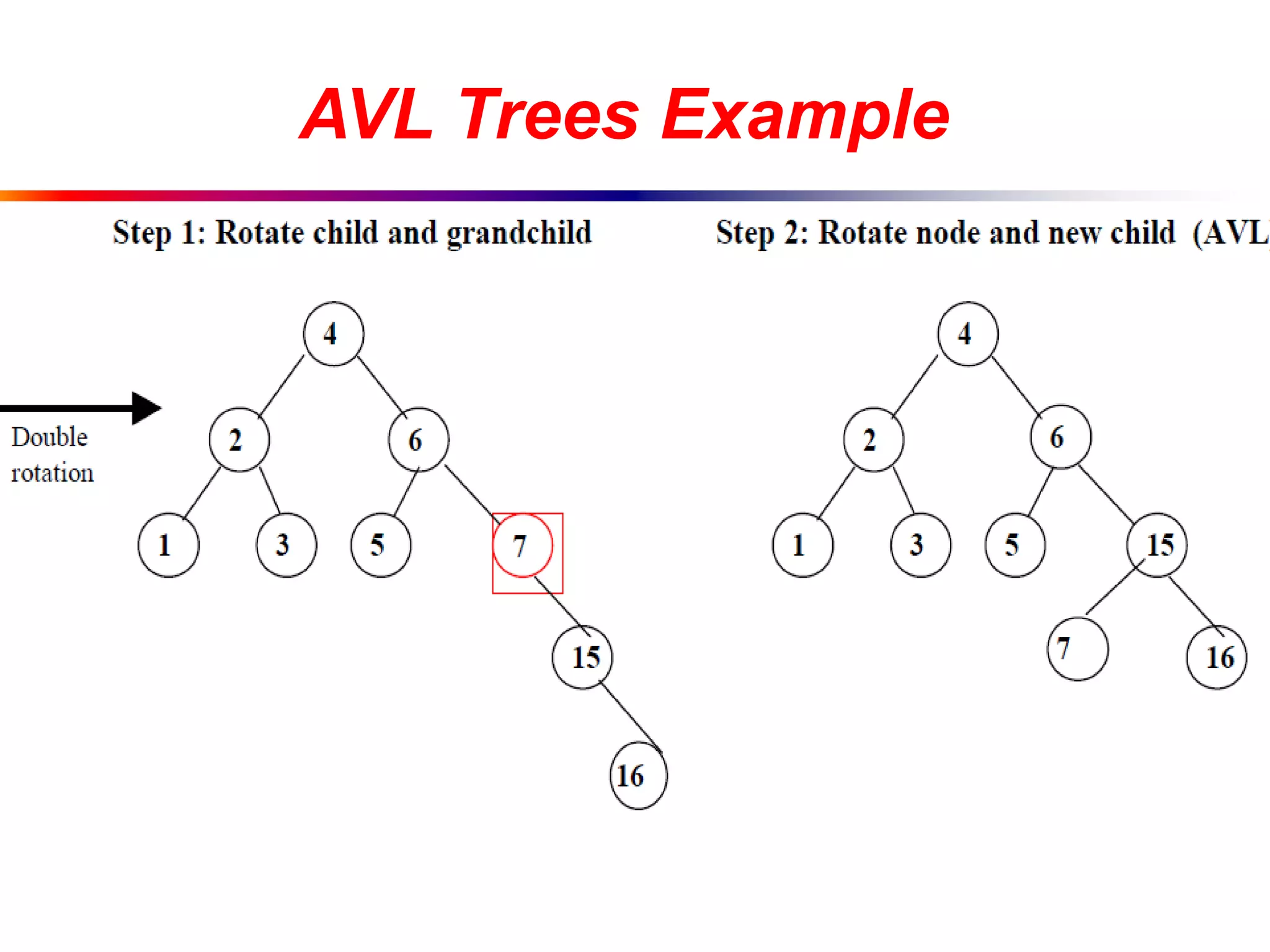AVL Trees Example
 