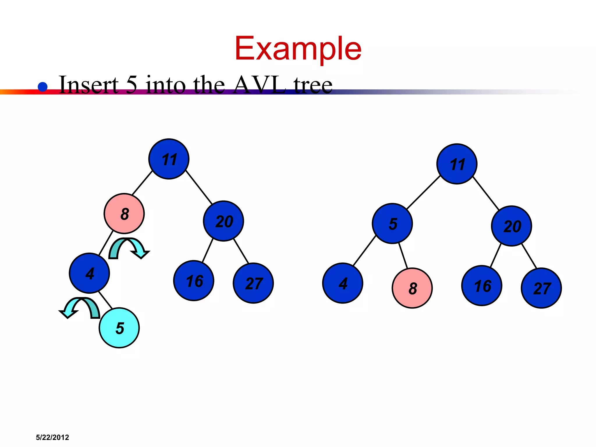 5/22/2012
Example
● Insert 5 into the AVL tree
5
11
8 20
4 16 27 8
11
5 20
4 16 27
8
 