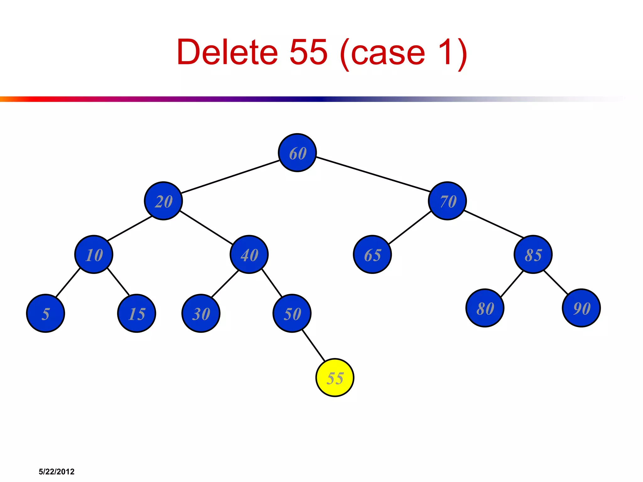 5/22/2012
Delete 55 (case 1)
60
20 70
10 40 65 85
5 15 30 50 80 90
55
 