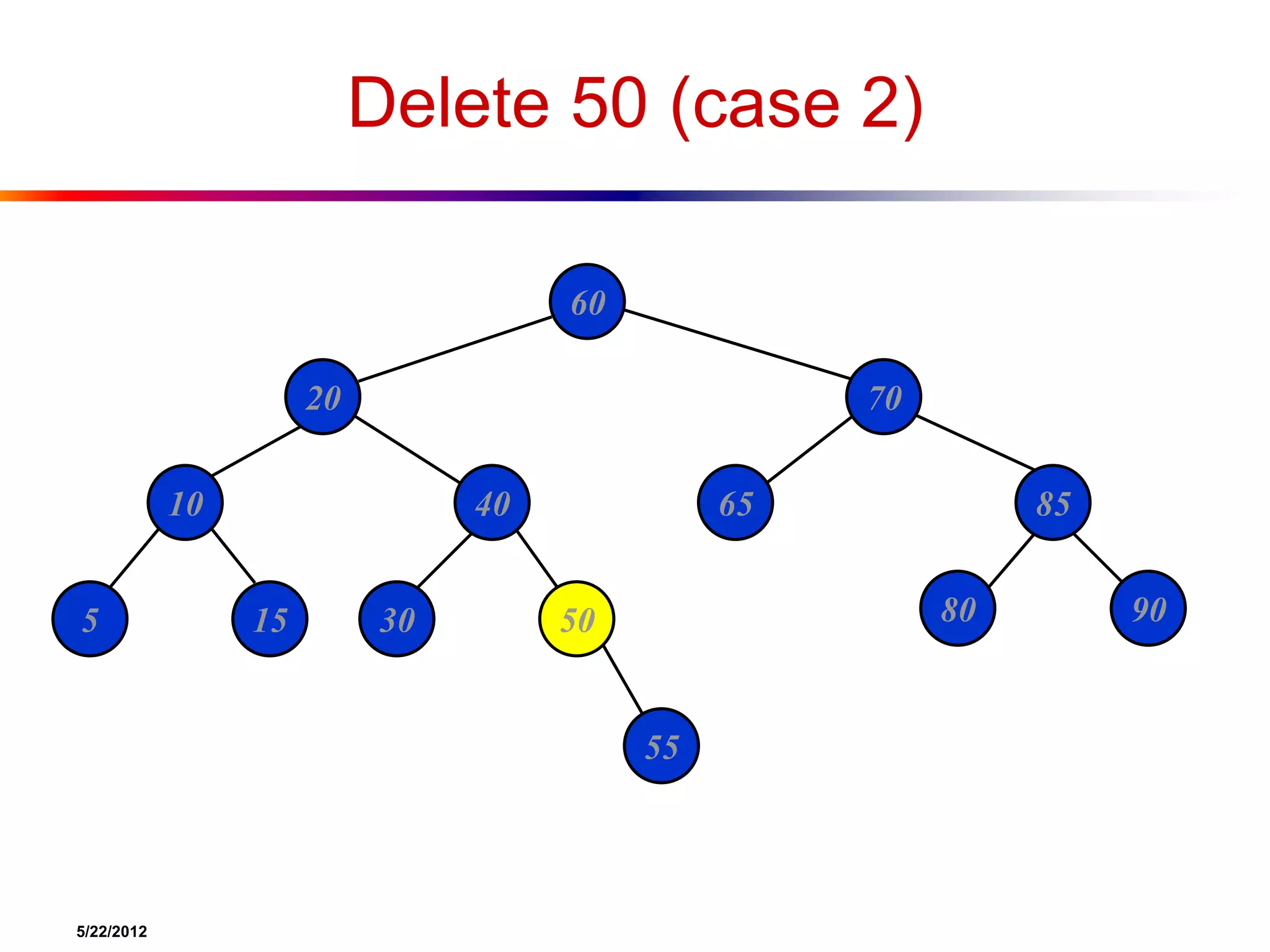 5/22/2012
Delete 50 (case 2)
60
20 70
10 40 65 85
5 15 30 50 80 90
55
 