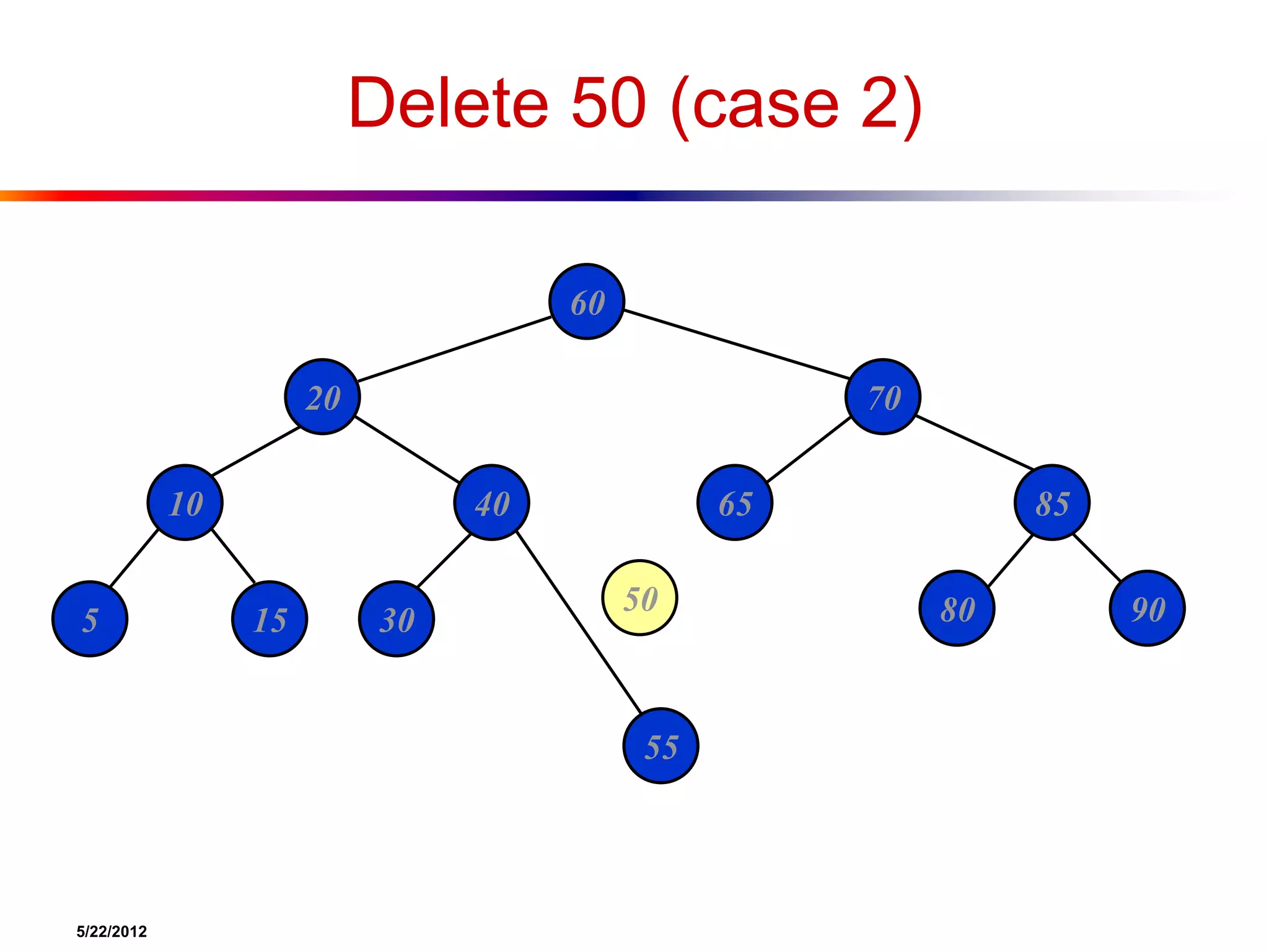 5/22/2012
Delete 50 (case 2)
60
20 70
10 40 65 85
5 15 30
50 80 90
55
 