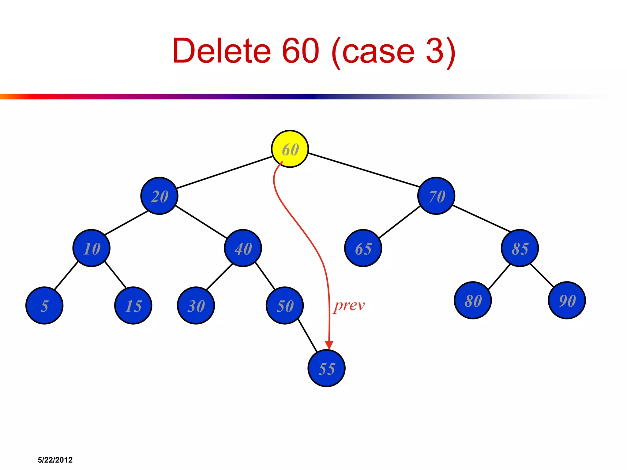 5/22/2012
Delete 60 (case 3)
60
20 70
10 40 65 85
5 15 30 50 80 90
55
prev
 