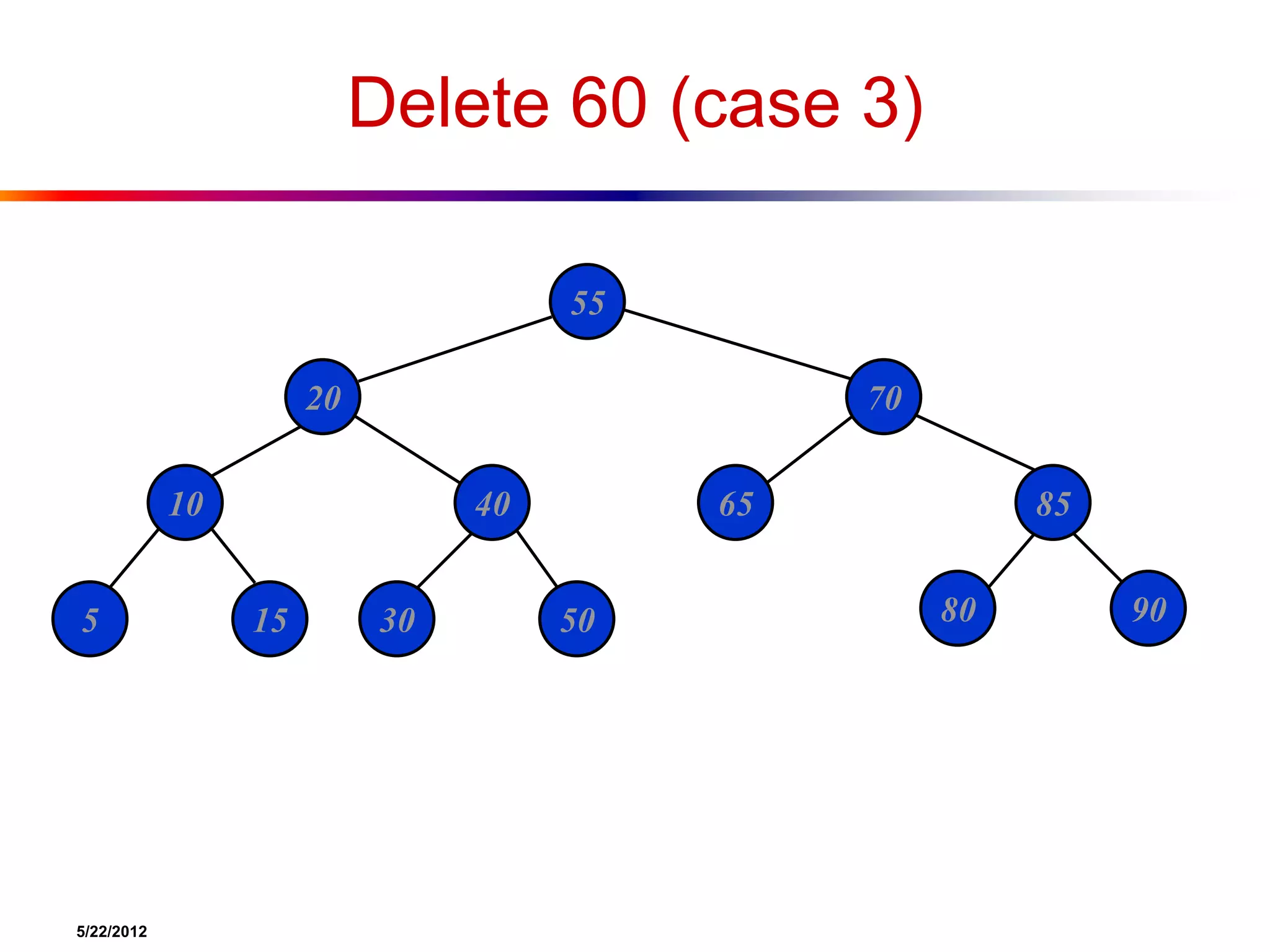 5/22/2012
Delete 60 (case 3)
55
20 70
10 40 65 85
5 15 30 50 80 90
 