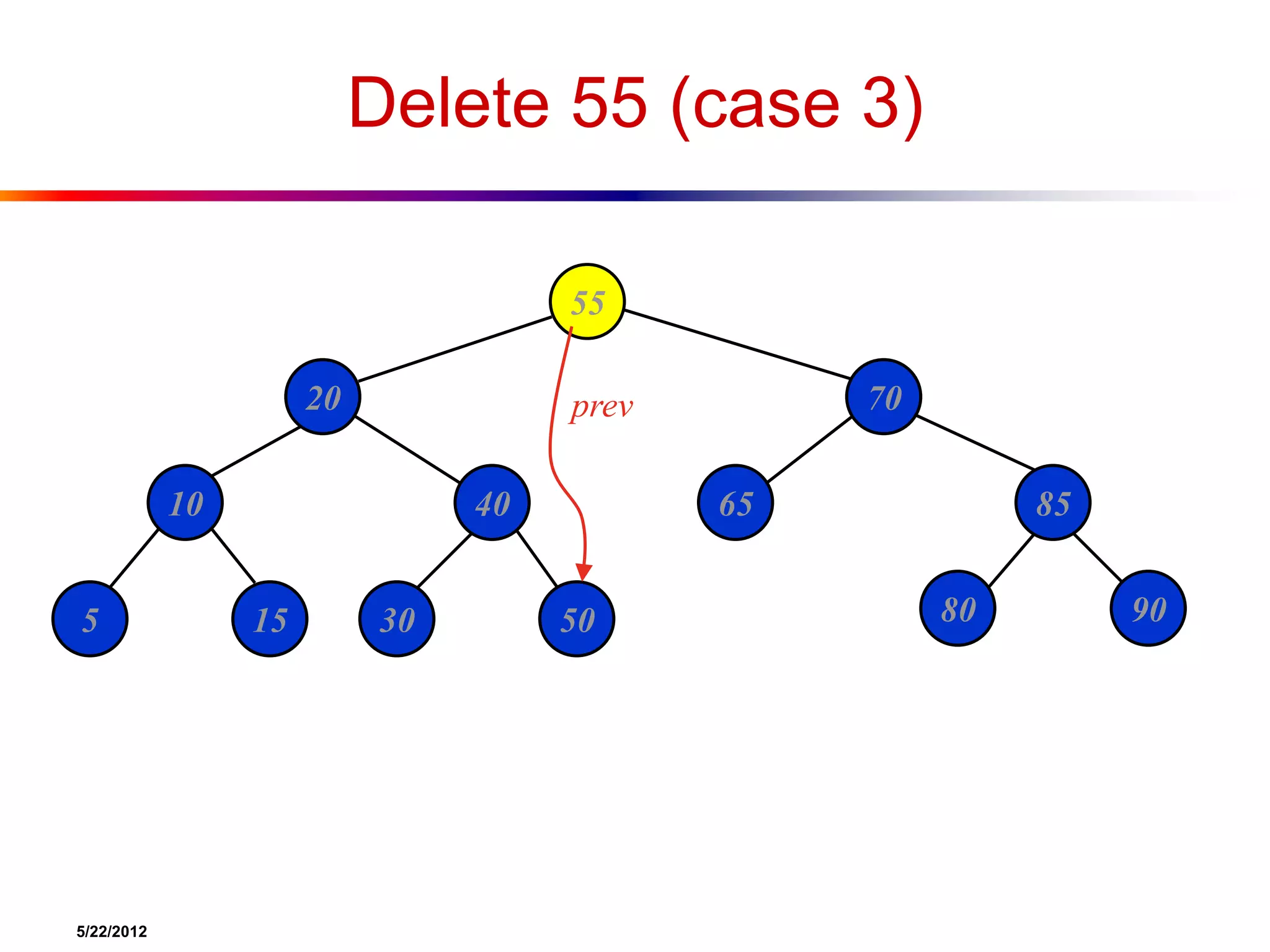 5/22/2012
Delete 55 (case 3)
55
20 70
10 40 65 85
5 15 30 50 80 90
prev
 