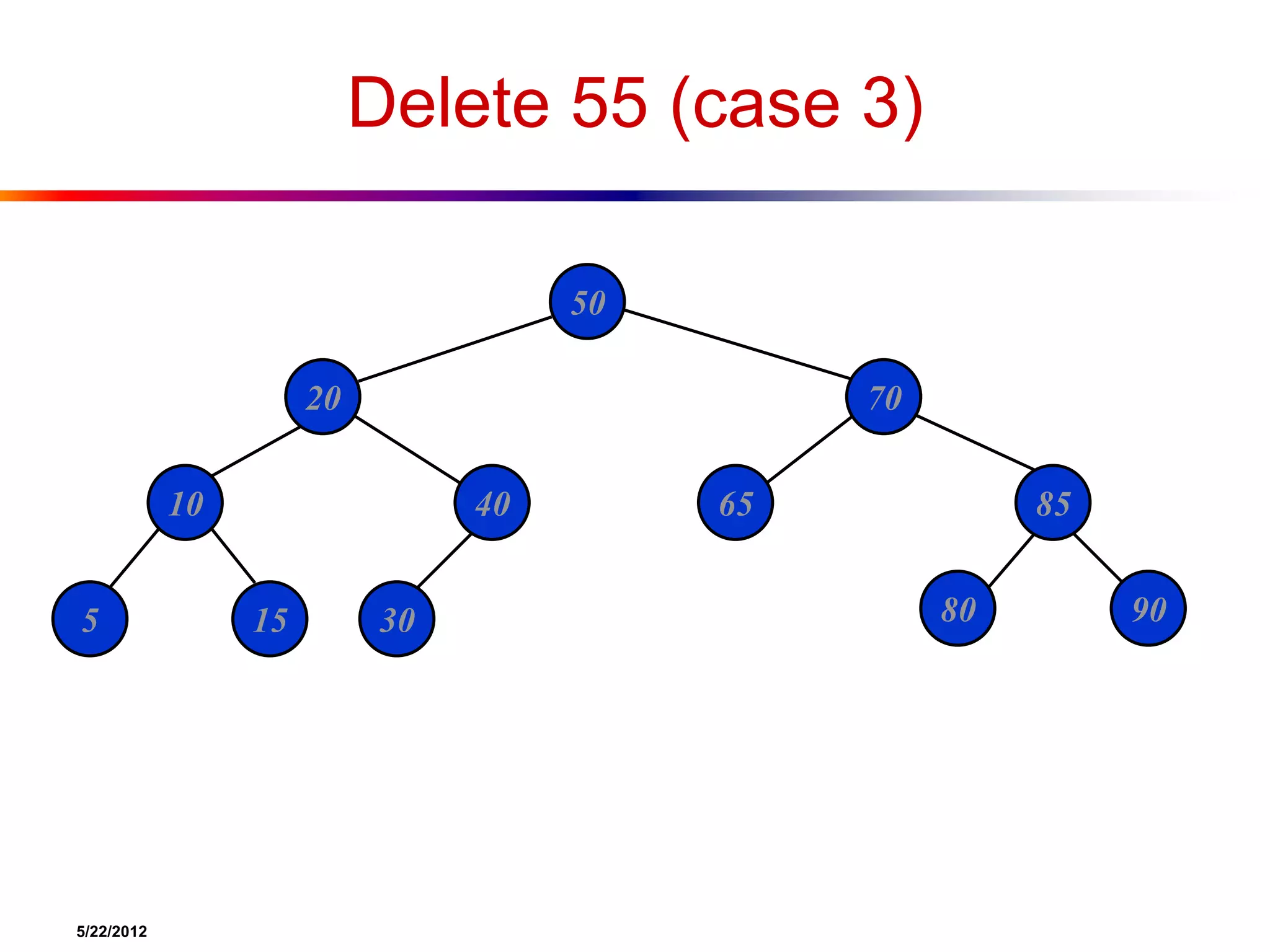 5/22/2012
Delete 55 (case 3)
50
20 70
10 40 65 85
5 15 30 80 90
 