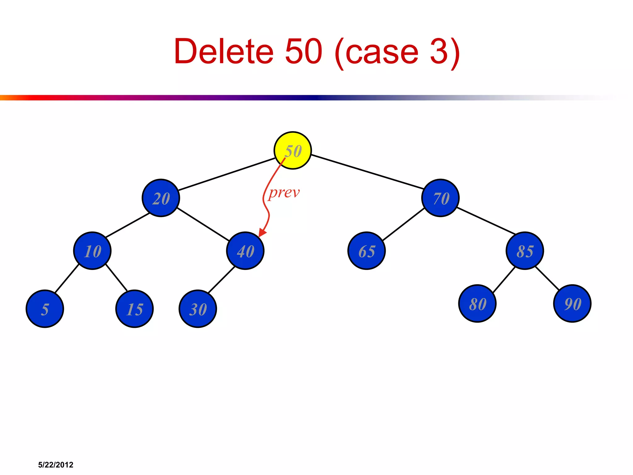 5/22/2012
Delete 50 (case 3)
50
20 70
10 40 65 85
5 15 30 80 90
prev
 
