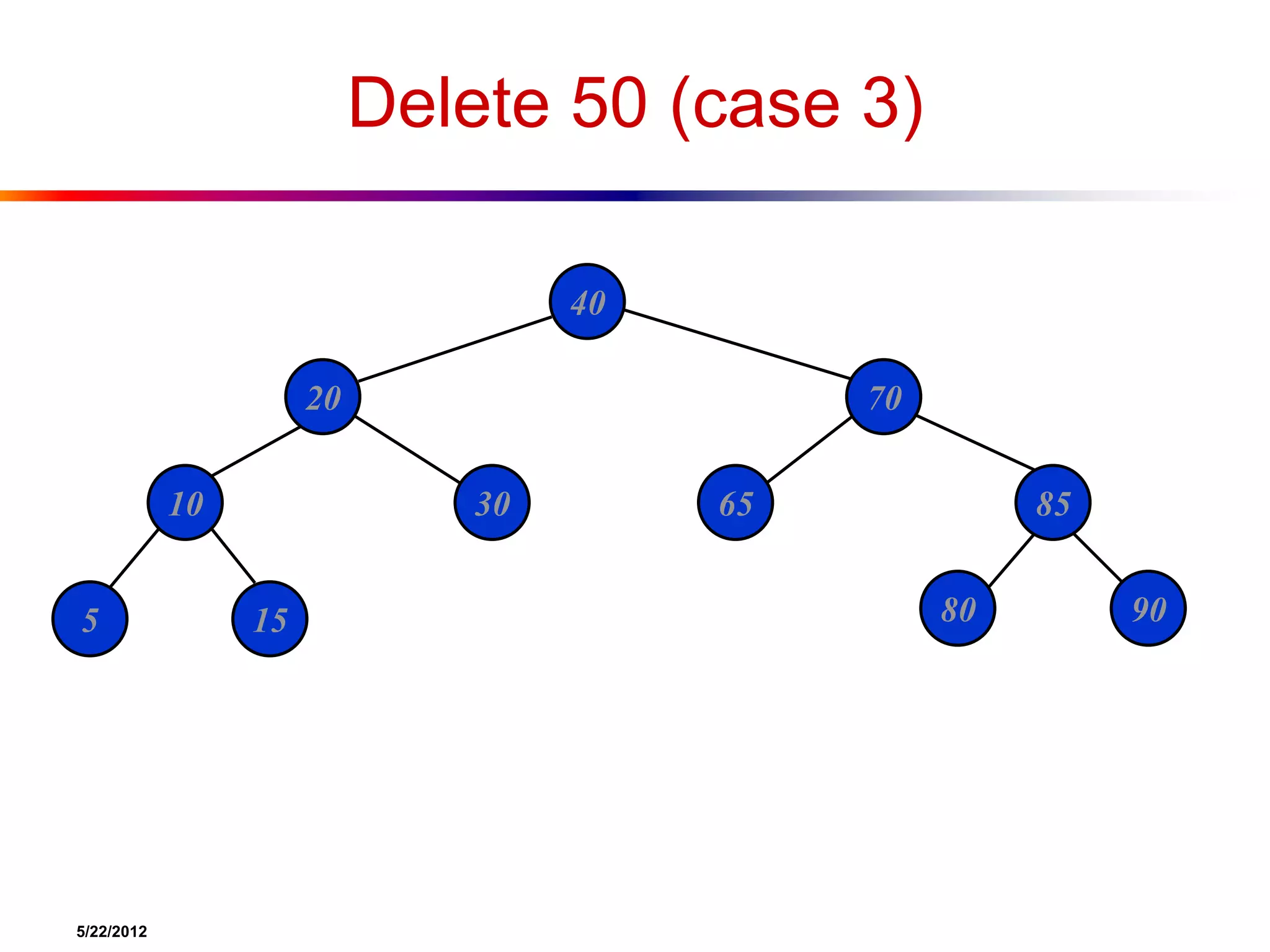 5/22/2012
Delete 50 (case 3)
40
20 70
10 30 65 85
5 15 80 90
 
