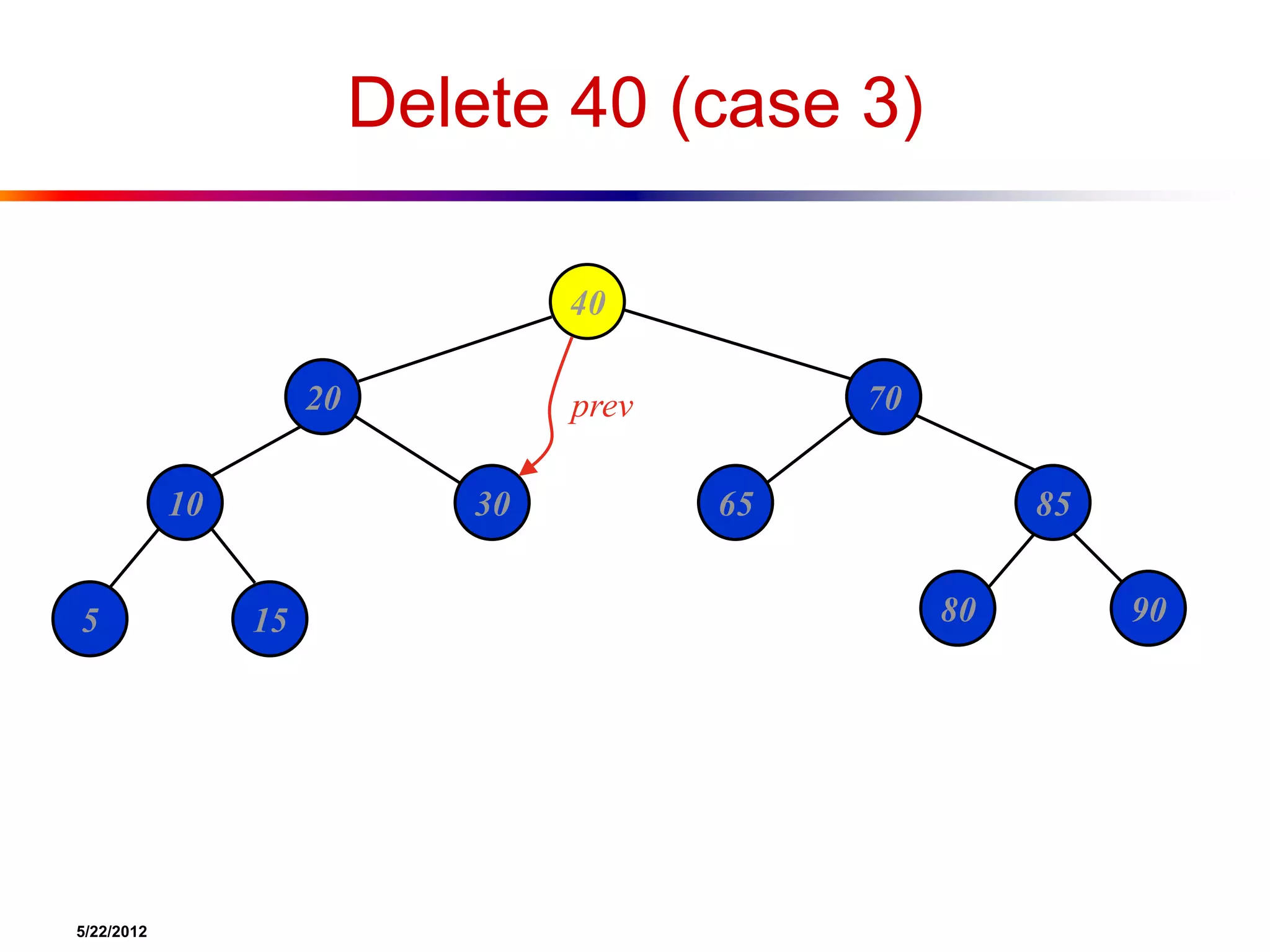 5/22/2012
Delete 40 (case 3)
40
20 70
10 30 65 85
5 15 80 90
prev
 
