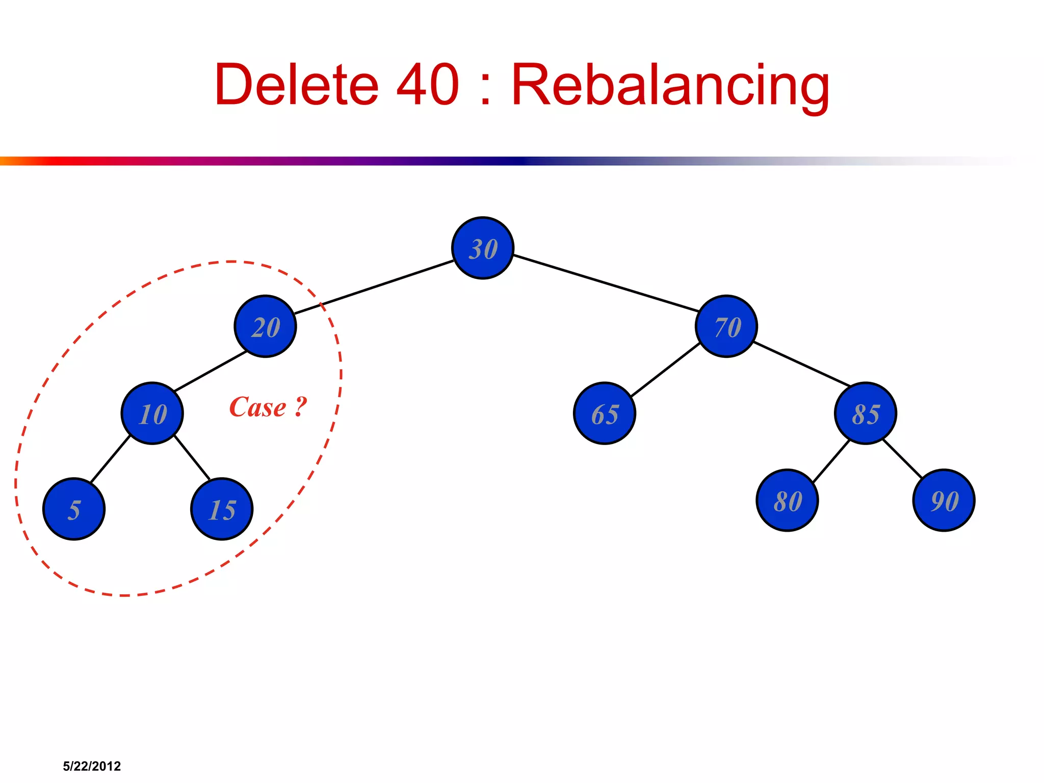 5/22/2012
Delete 40 : Rebalancing
30
20 70
10 65 85
5 15 80 90
Case ?
 