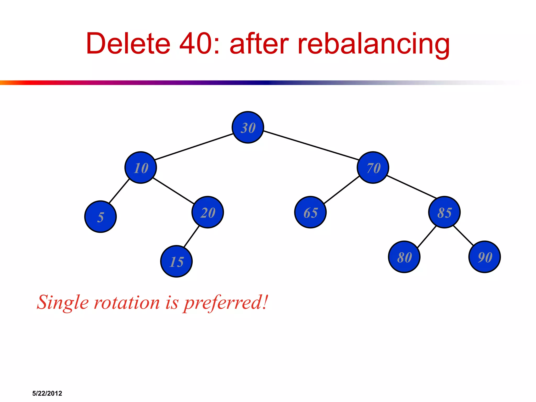 5/22/2012
Delete 40: after rebalancing
30
7010
20 65 855
15 80 90
Single rotation is preferred!
 