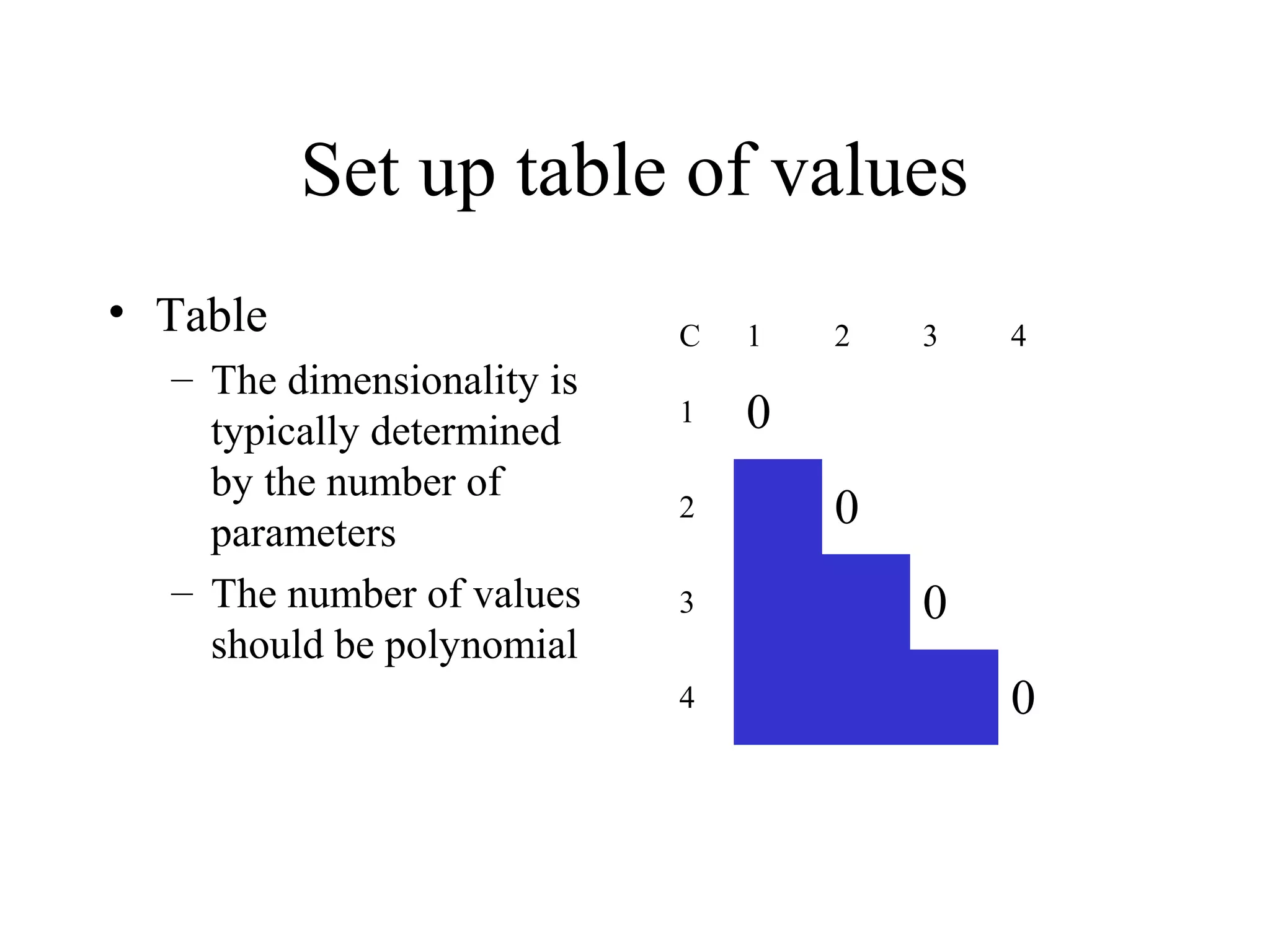 Set up table of values
• Table
– The dimensionality is
typically determined
by the number of
parameters
– The number of values
should be polynomial
C 1 2 3 4
1 0
2 0
3 0
4 0
 