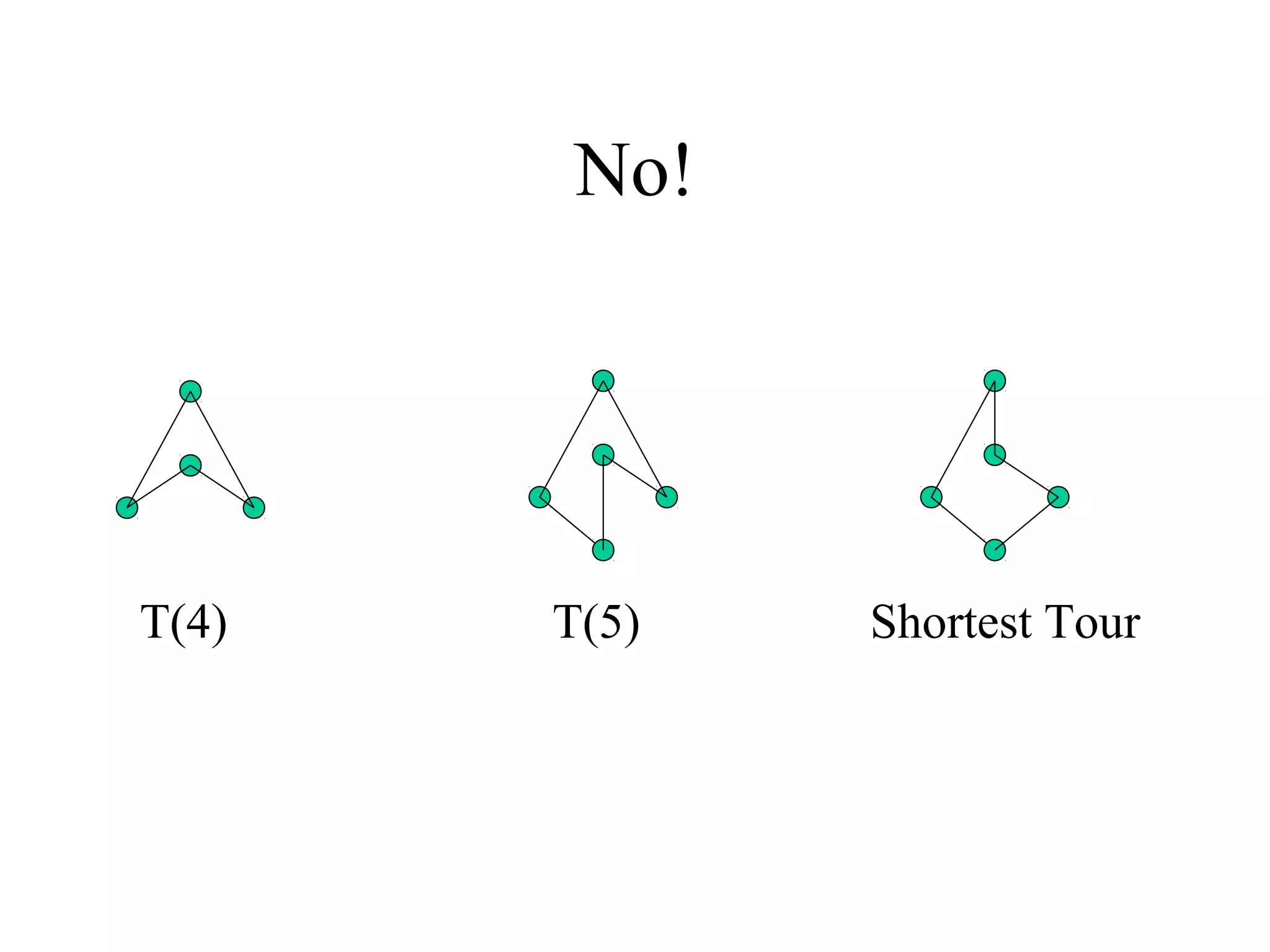 No!
T(4) Shortest TourT(5)
 