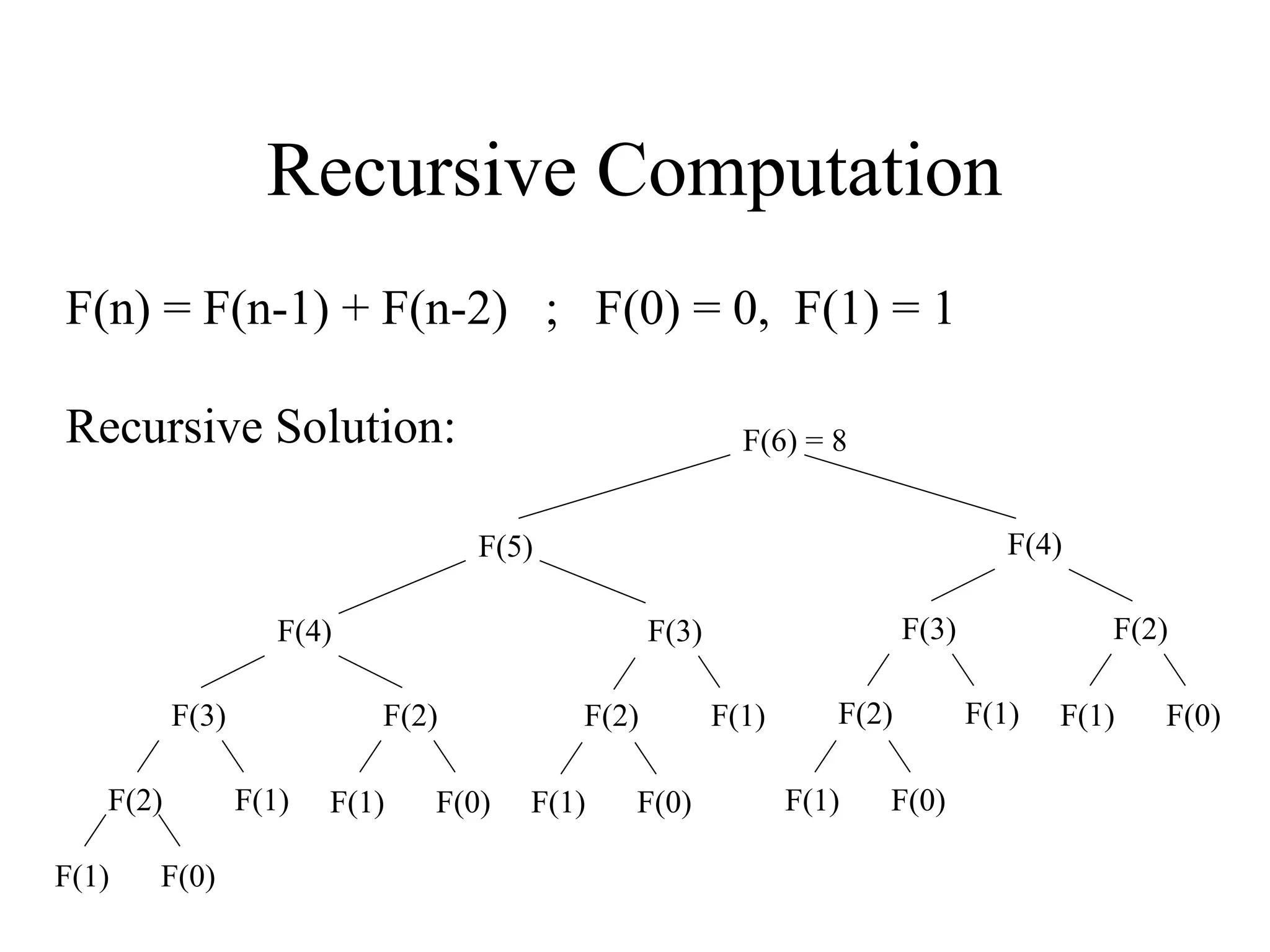 Recursive Computation
F(n) = F(n-1) + F(n-2) ; F(0) = 0, F(1) = 1
Recursive Solution: F(6) = 8
F(1)
F(1) F(0)
F(2)
F(3)
F(1) F(0)
F(2)
F(1)
F(1) F(0)
F(2)
F(3)
F(4)
F(1) F(0)
F(2)
F(1)
F(1) F(0)
F(2)
F(3)
F(4)F(5)
 