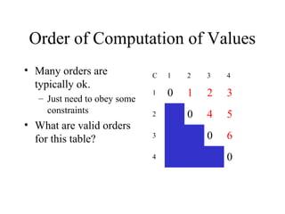 Order of Computation of Values
• Many orders are
typically ok.
– Just need to obey some
constraints
• What are valid orders
for this table?
C 1 2 3 4
1 0 1 2 3
2 0 4 5
3 0 6
4 0
 