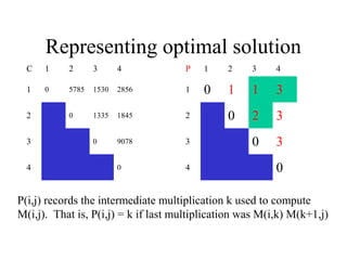 Representing optimal solution
P 1 2 3 4
1 0 1 1 3
2 0 2 3
3 0 3
4 0
C 1 2 3 4
1 0 5785 1530 2856
2 0 1335 1845
3 0 9078
4 0
P(i,j) records the intermediate multiplication k used to compute
M(i,j). That is, P(i,j) = k if last multiplication was M(i,k) M(k+1,j)
 