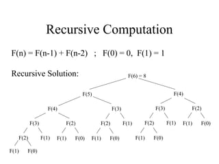 Recursive Computation
F(n) = F(n-1) + F(n-2) ; F(0) = 0, F(1) = 1
Recursive Solution: F(6) = 8
F(1)
F(1) F(0)
F(2)
F(3)
F(1) F(0)
F(2)
F(1)
F(1) F(0)
F(2)
F(3)
F(4)
F(1) F(0)
F(2)
F(1)
F(1) F(0)
F(2)
F(3)
F(4)F(5)
 