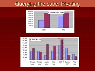 Ahsan Abdullah
9
Querying the cube: PivotingQuerying the cube: Pivoting
-
5,000
10,000
15,000
20,000
25,000
30,000
35,000
40,000
2001 2002
Juices Soda Drinks
-
2,000
4,000
6,000
8,000
10,000
12,000
14,000
16,000
18,000
Orange
juice
Mango
juice
Apple
juice
Rola-
Kola
8-UP Bubbly-
UP
Pola-
Kola
2001 2002
 