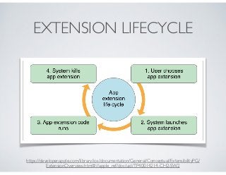 EXTENSION LIFECYCLE
https://developer.apple.com/library/ios/documentation/General/Conceptual/ExtensibilityPG/
ExtensionOve...