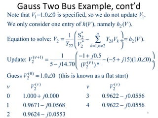 Gauss Two Bus Example, cont’d
1 1
2
*
2
2 2 2*
22 1, 22
( 1)
2
2
Note that =1.0 0 is specified, so we do not update .
We only consider one entry of ( ), namely ( ).
1 S
Equation to solve: ( ).
1 1 0.5
Update:
5 14.70 (
n
k k
k k
V V
h V h V
V Y V h V
Y V
j
V
j V
ν
= ≠
+
∠
 
= − = ÷
 
− +
=
−
∑
( )
(0)
2
( ) ( )
2 2
( 5 15)(1.0 0)
)*
Guess 1.0 0 (this is known as a flat start)
0 1.000 0.000 3 0.9622 0.0556
1 0.9671 0.0568 4 0.9622 0.0556
2 0.9624 0.0553
v v
j
V
v V v V
j j
j j
j
ν
 
− − + ∠ ÷
 
= ∠
+ −
− −
− 8
 