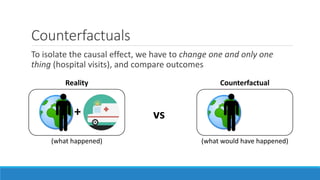 Counterfactuals
To isolate the causal effect, we have to change one and only one
thing (hospital visits), and compare outcomes
+ vs
(what happened)
Reality
(what would have happened)
Counterfactual
 