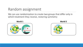 Random assignment
We can use randomization to create two groups that differ only in
which treatment they receive, restoring symmetry
+
World 1 World 2
 