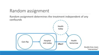 Hospital
visit today
Random assignment
Random assignment determines the treatment independent of any
confounds
Health
tomorrowEffect?
Health
today
Coin flip
Double lines mean
“intervention”
 