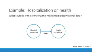 Example: Hospitalization on health
What’s wrong with estimating this model from observational data?
Health
tomorrow
Hospital
visit today Effect?
Arrow means “X causes Y”
 