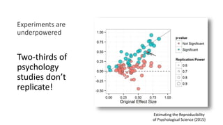 Experiments are
underpowered
Two-thirds of
psychology
studies don’t
replicate!
Estimating the Reproducibility
of Psychological Science (2015)
 