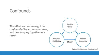 Confounds
The effect and cause might be
confounded by a common cause,
and be changing together as a
result
Health
tomorrow
Hospital
visit today Effect?
Health
today
Dashed circle means “unobserved”
 