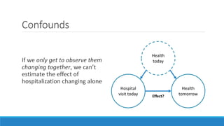 Confounds
If we only get to observe them
changing together, we can’t
estimate the effect of
hospitalization changing alone
Health
tomorrow
Hospital
visit today Effect?
Health
today
 