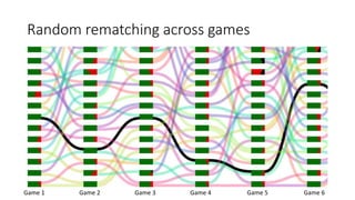 Game 3 Game 4 Game 5 Game 6
Random rematching across games
Game 2Game 1
 