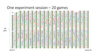 One experiment session – 20 games
Game 1 Game 20
50
pairs
 