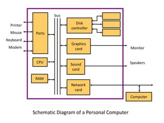 Computer Rx Diagram INTRODUCTION TO COMPUTING | PPTX