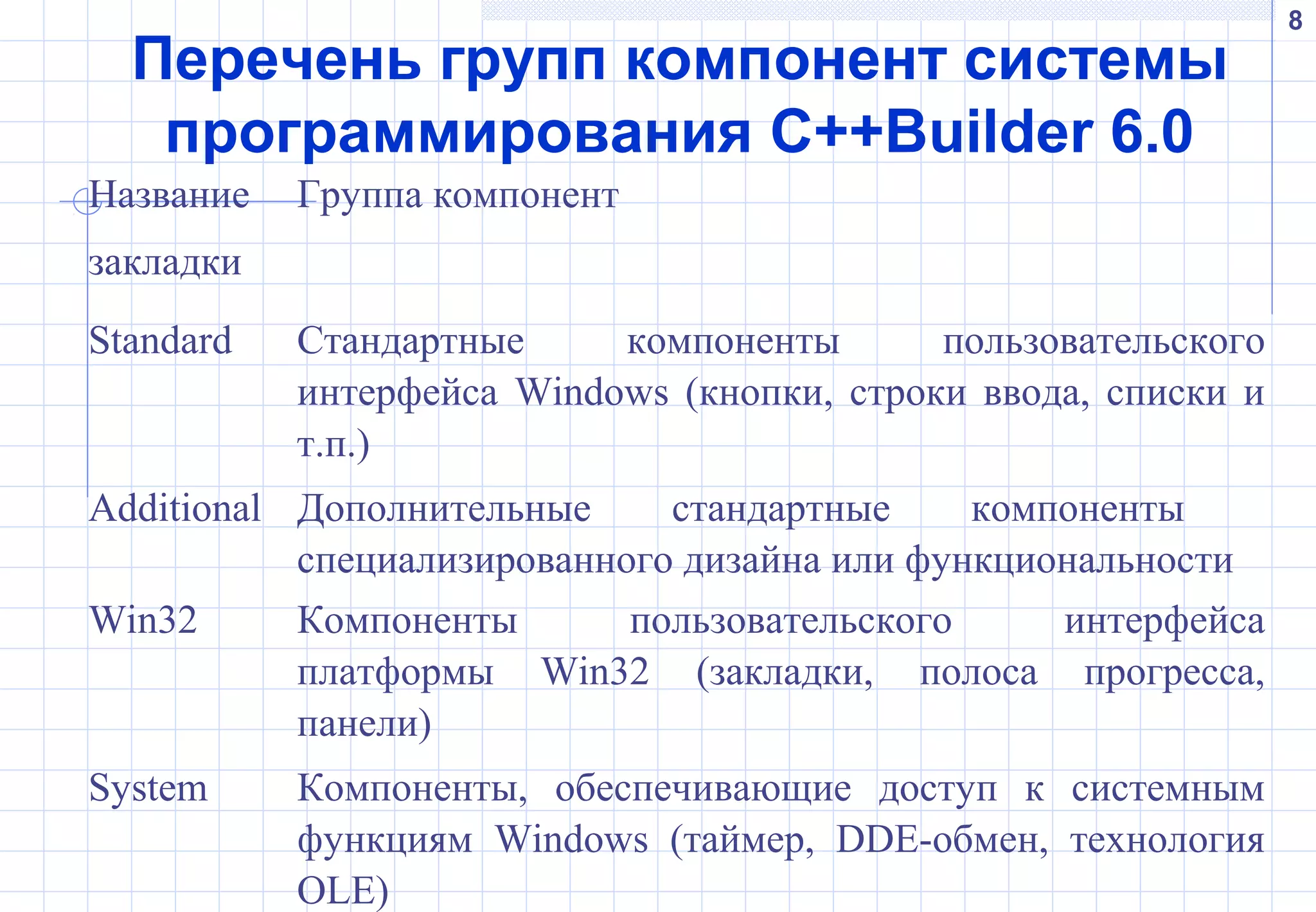 8
Перечень групп компонент системы
программирования C++Builder 6.0
Название
закладки
Группа компонент
Standard Стандартные компоненты пользовательского
интерфейса Windows (кнопки, строки ввода, списки и
т.п.)
Additional Дополнительные стандартные компоненты
специализированного дизайна или функциональности
Win32 Компоненты пользовательского интерфейса
платформы Win32 (закладки, полоса прогресса,
панели)
System Компоненты, обеспечивающие доступ к системным
функциям Windows (таймер, DDE-обмен, технология
OLE)
 