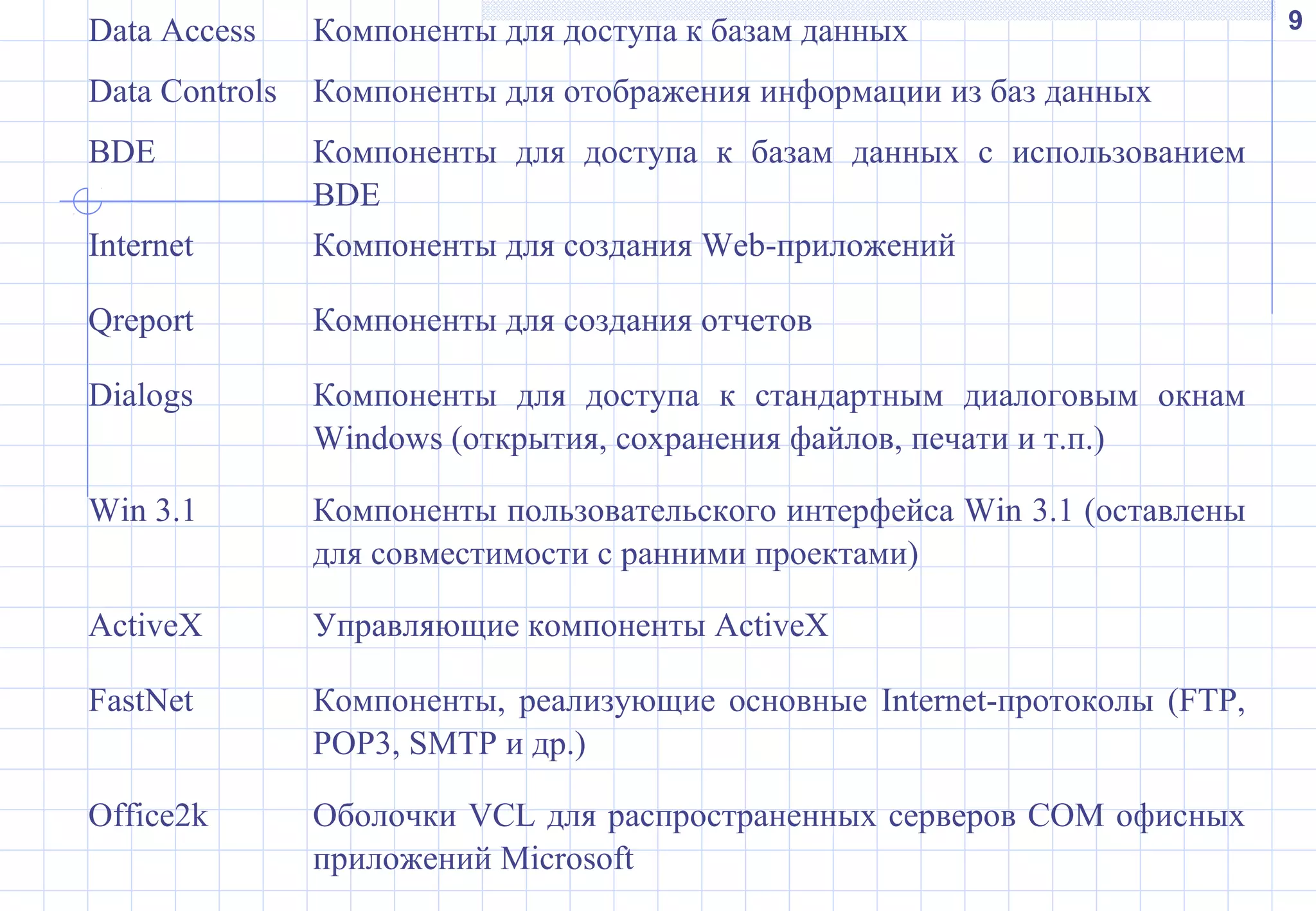 9Data Access Компоненты для доступа к базам данных
Data Controls Компоненты для отображения информации из баз данных
BDE Компоненты для доступа к базам данных с использованием
BDE
Internet Компоненты для создания Web-приложений
Qreport Компоненты для создания отчетов
Dialogs Компоненты для доступа к стандартным диалоговым окнам
Windows (открытия, сохранения файлов, печати и т.п.)
Win 3.1 Компоненты пользовательского интерфейса Win 3.1 (оставлены
для совместимости с ранними проектами)
ActiveX Управляющие компоненты ActiveX
FastNet Компоненты, реализующие основные Internet-протоколы (FTP,
POP3, SMTP и др.)
Office2k Оболочки VCL для распространенных серверов СОМ офисных
приложений Microsoft
 