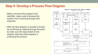 Lecture 11 hazard analysis and critical control point HACCP | PPT