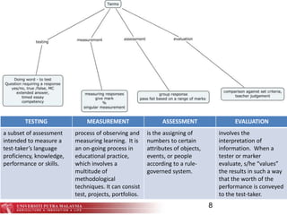 8
TESTING MEASUREMENT ASSESSMENT EVALUATION
a subset of assessment
intended to measure a
test-taker’s language
proficiency, knowledge,
performance or skills.
process of observing and
measuring learning. It is
an on-going process in
educational practice,
which involves a
multitude of
methodological
techniques. It can consist
test, projects, portfolios.
is the assigning of
numbers to certain
attributes of objects,
events, or people
according to a rule-
governed system.
involves the
interpretation of
information. When a
tester or marker
evaluate, s/he “values”
the results in such a way
that the worth of the
performance is conveyed
to the test-taker.
 
