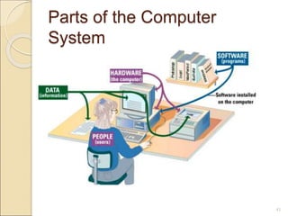 Parts of the Computer
System
41
 