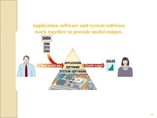 Application software and system software
work together to provide useful output.
48
 