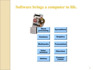 Software brings a computer to life.
49
 
