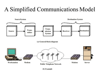A Simplified Communications Model
 