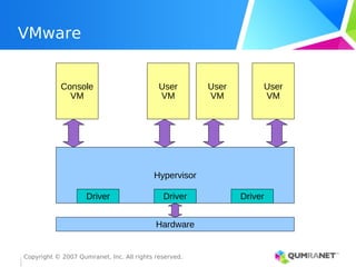 Copyright © 2007 Qumranet, Inc. All rights reserved.
VMware
Hypervisor
Driver Driver Driver
Hardware
Console
VM
User
VM
User
VM
User
VM
 