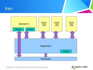 Copyright © 2007 Qumranet, Inc. All rights reserved.
Domain 0
Xen
Hypervisor
Driver Driver
Driver
Hardware
User
VM
User
VM
User
VM
 