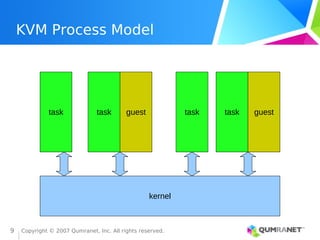 Copyright © 2007 Qumranet, Inc. All rights reserved.
9
KVM Process Model
kernel
task task guest task task guest
 