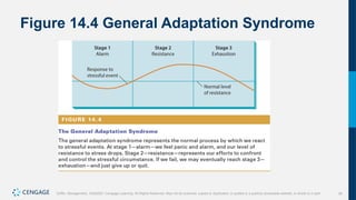34
Griffin, Management, 10e©2021 Cengage Learning. All Rights Reserved. May not be scanned, copied or duplicated, or posted to a publicly accessible website, in whole or in part.
Figure 14.4 General Adaptation Syndrome
 