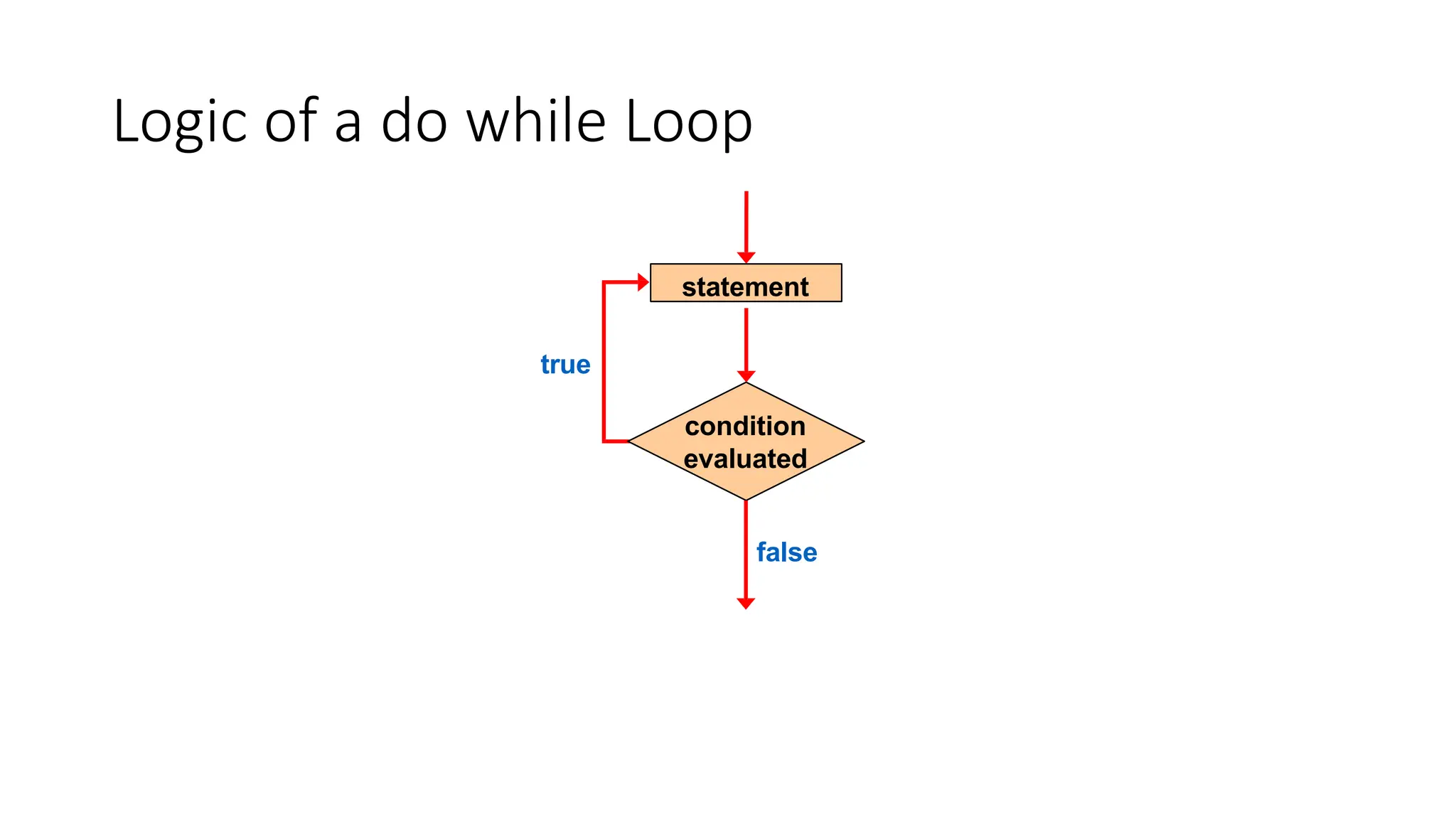Logic of a do while Loop
statement
true
condition
evaluated
false
 