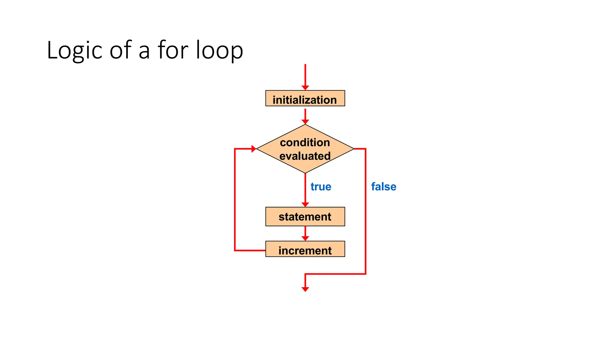 Logic of a for loop
statement
true
condition
evaluated
false
increment
initialization
 