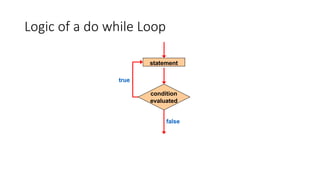 Logic of a do while Loop
statement
true
condition
evaluated
false
 