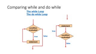 Comparing while and do while
The while Loop
The do while Loop
statement
true false
condition
evaluated
true
condition
evaluated
statement
false
 