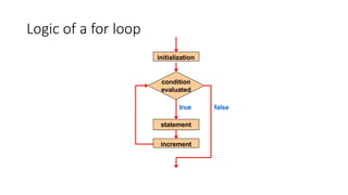 Logic of a for loop
statement
true
condition
evaluated
false
increment
initialization
 